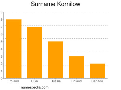 Familiennamen Kornilow