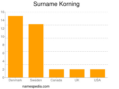 Surname Korning