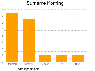 Familiennamen Korning