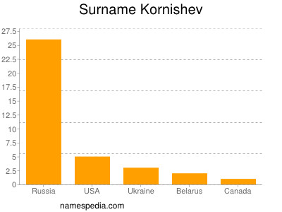 Familiennamen Kornishev