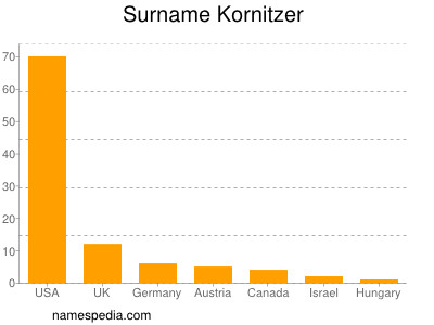nom Kornitzer