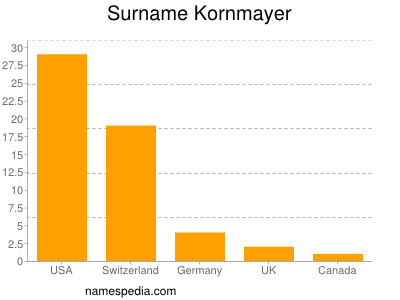 nom Kornmayer