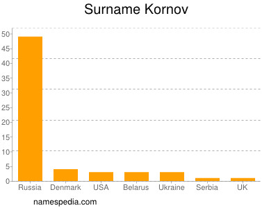 Familiennamen Kornov