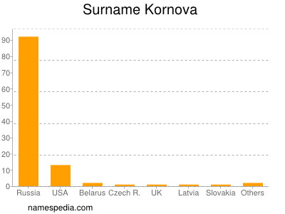Familiennamen Kornova