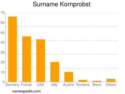 Familiennamen Kornprobst