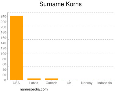 Familiennamen Korns