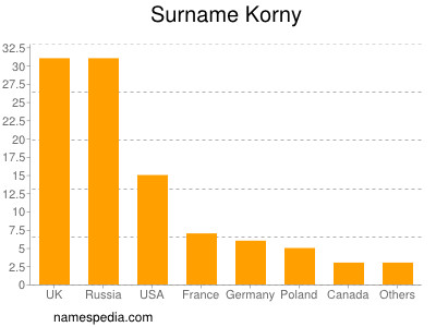 Familiennamen Korny