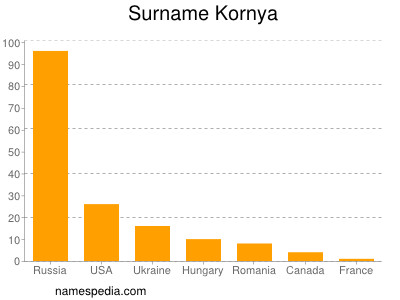 Familiennamen Kornya