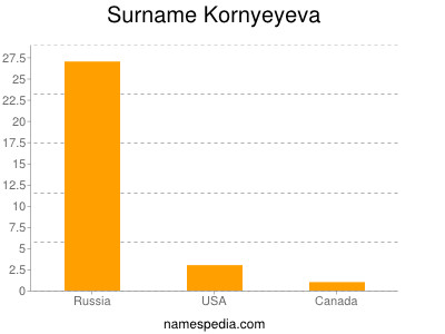 Familiennamen Kornyeyeva