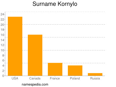 Familiennamen Kornylo