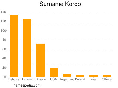 Familiennamen Korob