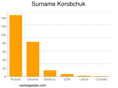 nom Korobchuk