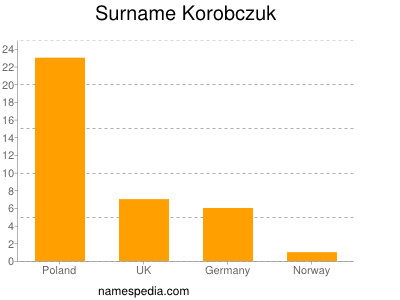 Familiennamen Korobczuk