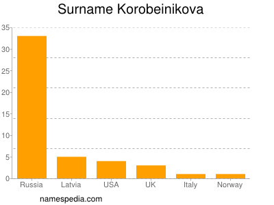 Familiennamen Korobeinikova