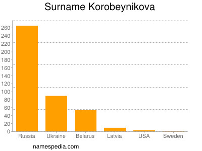 nom Korobeynikova