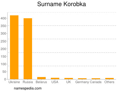 Familiennamen Korobka