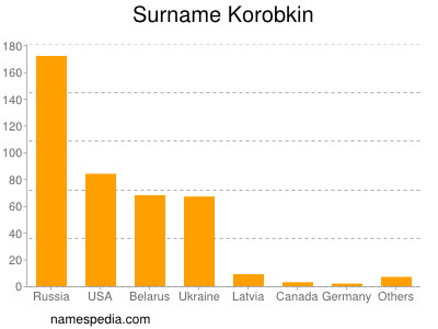 Familiennamen Korobkin