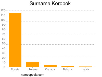 Familiennamen Korobok