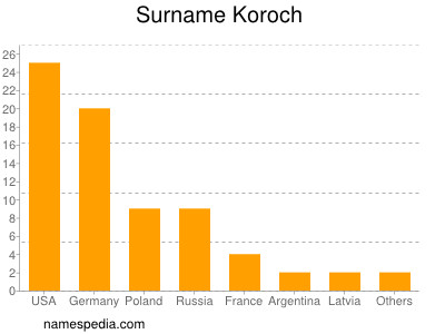 Familiennamen Koroch