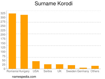 Familiennamen Korodi