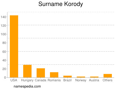 Familiennamen Korody