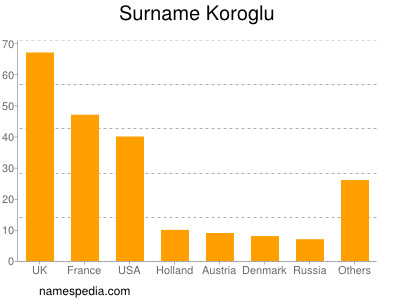 Familiennamen Koroglu