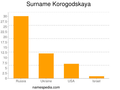 Familiennamen Korogodskaya