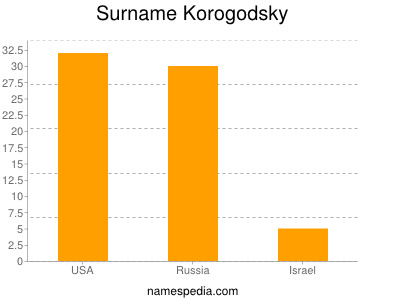 Familiennamen Korogodsky