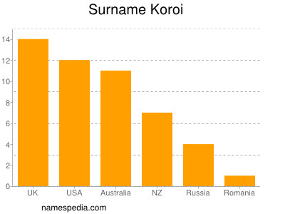 Surname Koroi