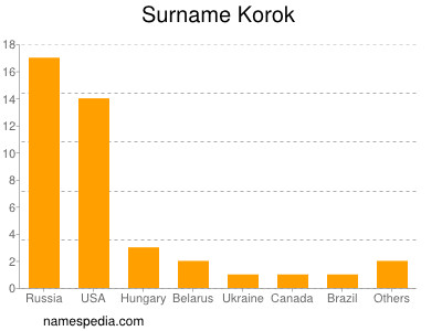 Familiennamen Korok