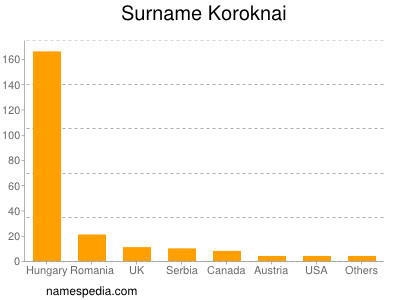 Familiennamen Koroknai