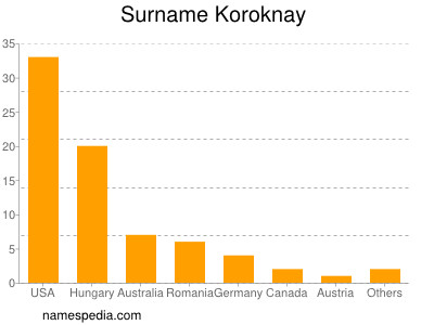 Familiennamen Koroknay