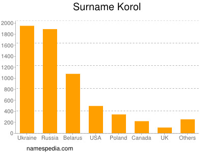 Familiennamen Korol