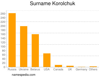 Familiennamen Korolchuk