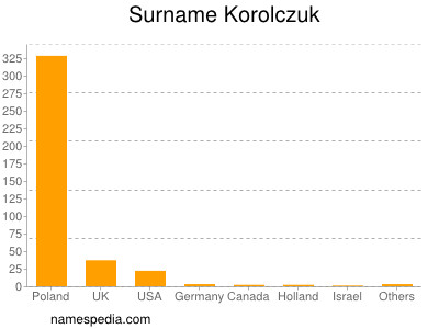 Familiennamen Korolczuk