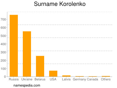 Familiennamen Korolenko