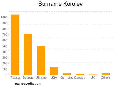 Familiennamen Korolev