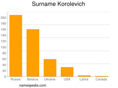 Familiennamen Korolevich