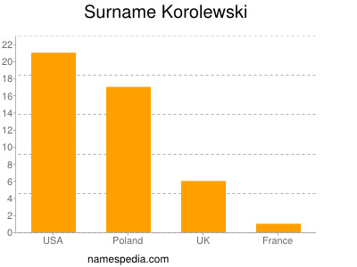 Familiennamen Korolewski