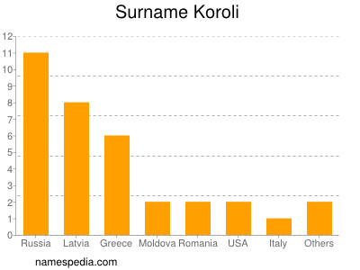 Surname Koroli