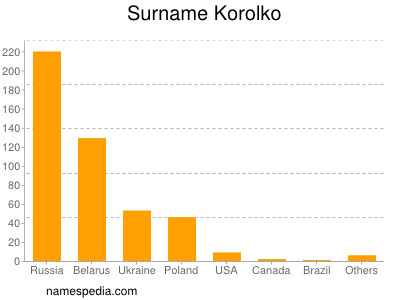 Familiennamen Korolko