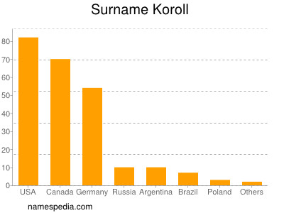 Familiennamen Koroll