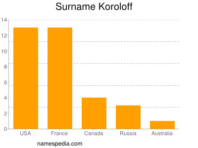 Familiennamen Koroloff