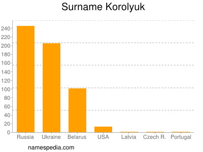 Familiennamen Korolyuk