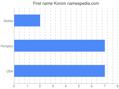 Given name Korom