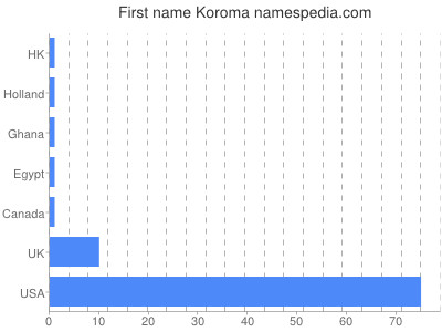 Given name Koroma