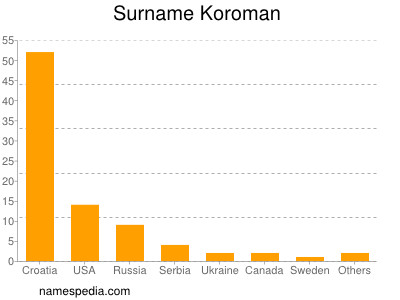 Familiennamen Koroman