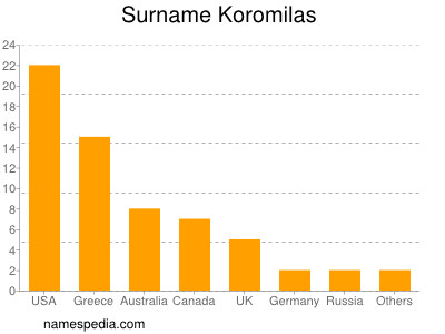 Familiennamen Koromilas