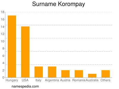 Familiennamen Korompay