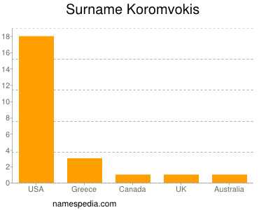 Familiennamen Koromvokis